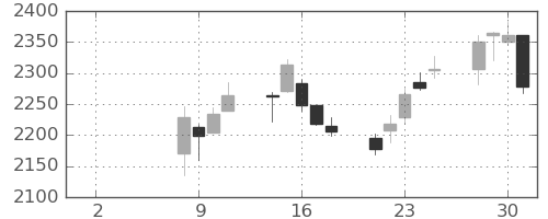 ディーエヌエの日足チャート(2021年6月)