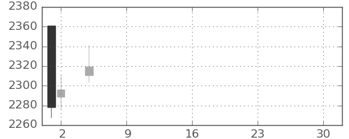 ディーエヌエの日足チャート(2021年7月)