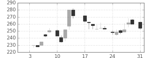 デンカの日足チャート(1983年1月)