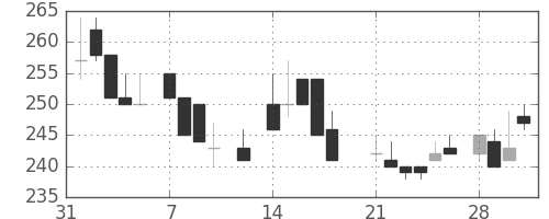 デンカの日足チャート(1983年2月)