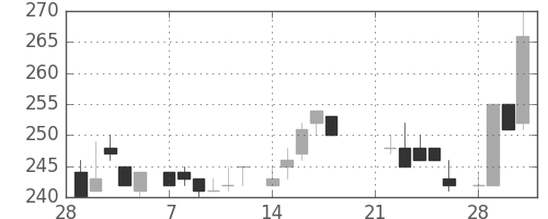 デンカの日足チャート(1983年3月)