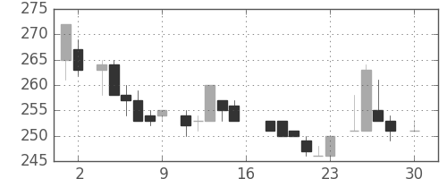 デンカの日足チャート(1983年4月)