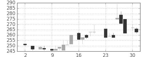 デンカの日足チャート(1983年5月)