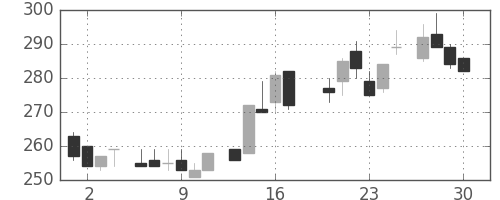 デンカの日足チャート(1983年6月)