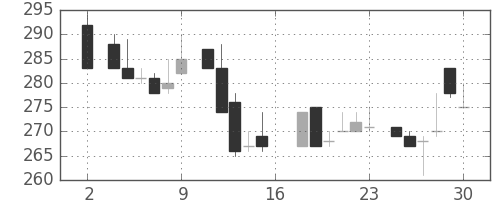 デンカの日足チャート(1983年7月)