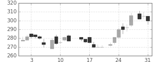 デンカの日足チャート(1983年8月)