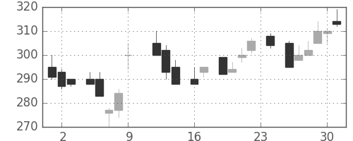 デンカの日足チャート(1983年9月)