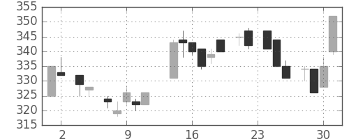 デンカの日足チャート(1983年11月)