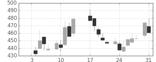 デンカの日足チャート(1984年1月)