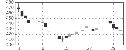 デンカの日足チャート(1984年2月)