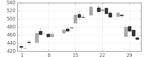 デンカの日足チャート(1984年3月)