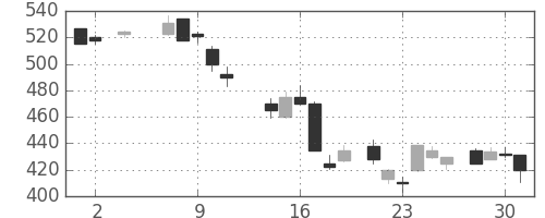 デンカの日足チャート(1984年5月)