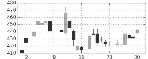 デンカの日足チャート(1984年6月)