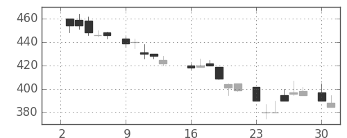 デンカの日足チャート(1984年7月)