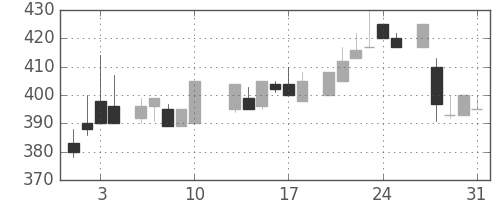 デンカの日足チャート(1984年8月)