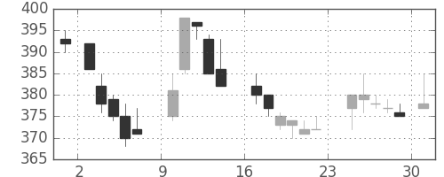 デンカの日足チャート(1984年9月)