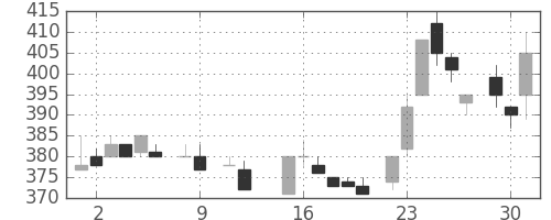 デンカの日足チャート(1984年10月)