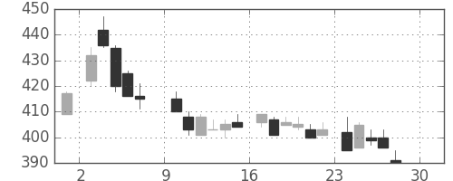 デンカの日足チャート(1984年12月)