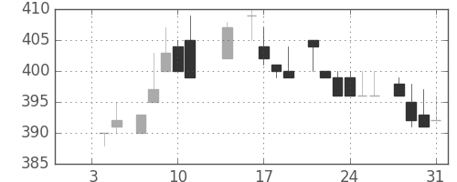 デンカの日足チャート(1985年1月)