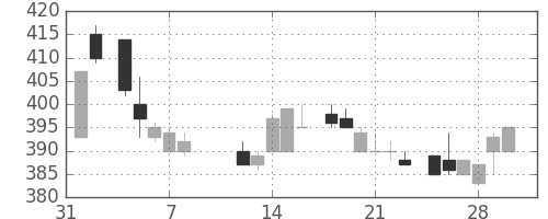 デンカの日足チャート(1985年2月)