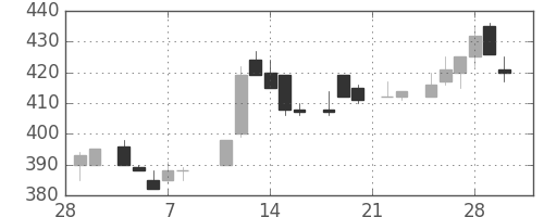 デンカの日足チャート(1985年3月)