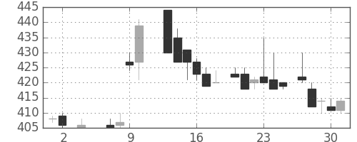 デンカの日足チャート(1985年5月)