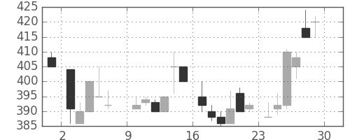 デンカの日足チャート(1985年6月)