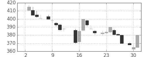 デンカの日足チャート(1985年7月)