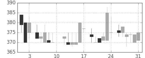 デンカの日足チャート(1985年8月)