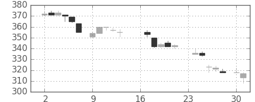 デンカの日足チャート(1985年9月)