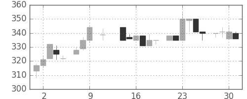 デンカの日足チャート(1985年10月)
