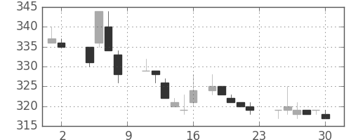 デンカの日足チャート(1985年11月)