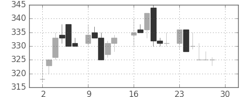 デンカの日足チャート(1985年12月)