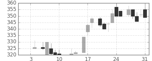 デンカの日足チャート(1986年1月)