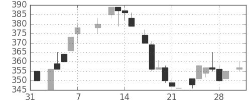 デンカの日足チャート(1986年2月)