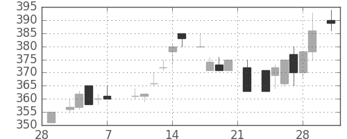 デンカの日足チャート(1986年3月)