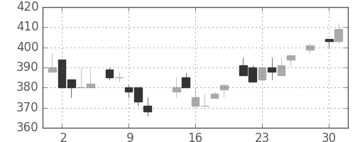 デンカの日足チャート(1986年4月)