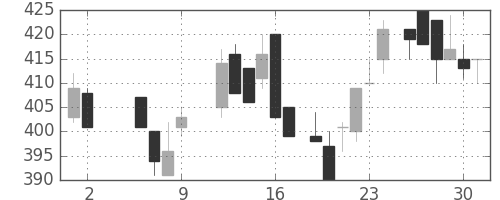 デンカの日足チャート(1986年5月)