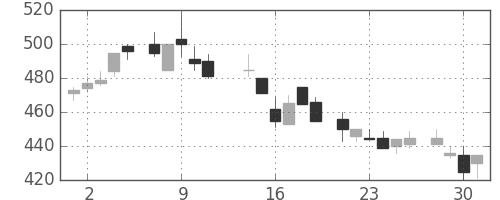 デンカの日足チャート(1986年7月)
