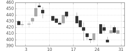 デンカの日足チャート(1986年8月)