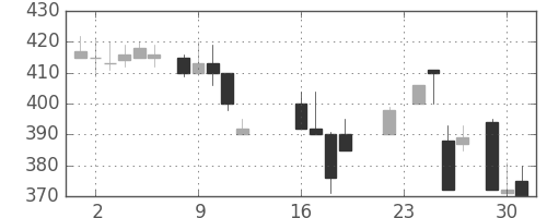 デンカの日足チャート(1986年9月)