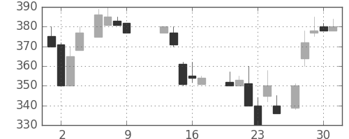 デンカの日足チャート(1986年10月)