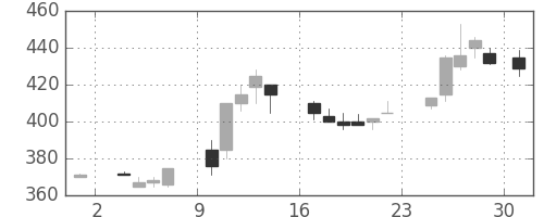 デンカの日足チャート(1986年11月)