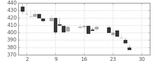 デンカの日足チャート(1986年12月)