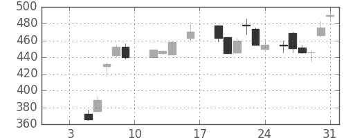 デンカの日足チャート(1987年1月)