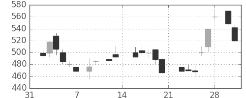 デンカの日足チャート(1987年2月)