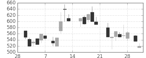 デンカの日足チャート(1987年3月)