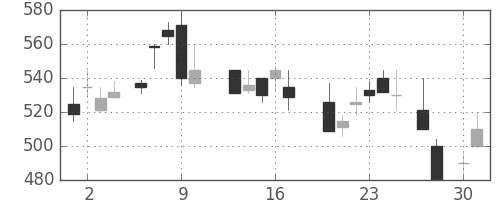 デンカの日足チャート(1987年4月)
