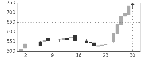デンカの日足チャート(1987年5月)