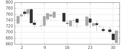 デンカの日足チャート(1987年6月)